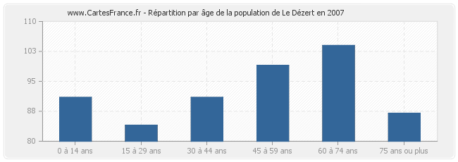 Répartition par âge de la population de Le Dézert en 2007